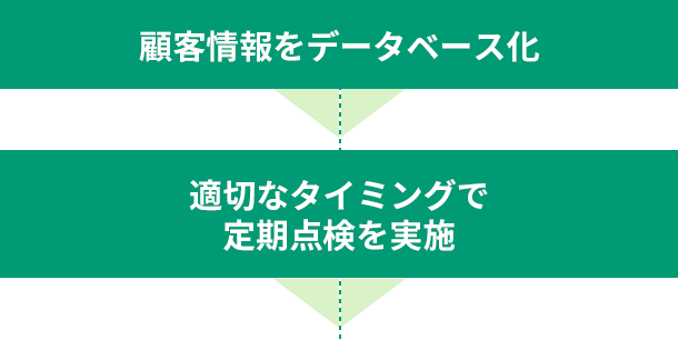 顧客情報をデータベース化→適切なタイミングで定期点検を実施