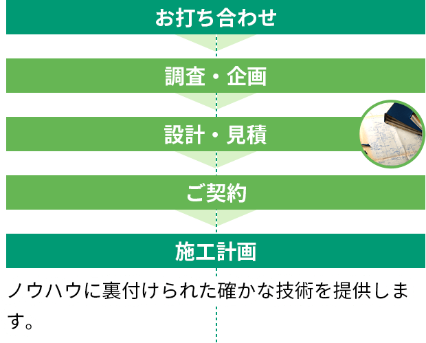 お打ち合わせ→調査・企画→設計・見積→ご契約→施工計画 ノウハウに裏付けられた確かな技術を丁重します。