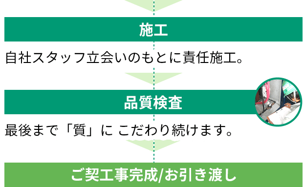 施工。自社スタッフ立会いのもとに責任施工。→品質検査。最後まで「質」にこわわり続けます。→ご契工事完成/お引き渡し